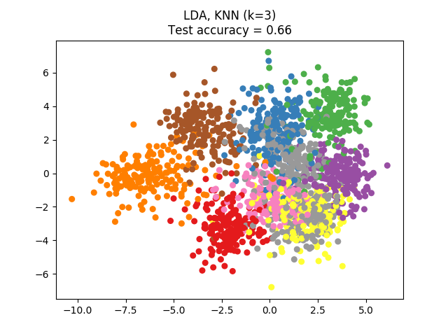 ../../_images/sphx_glr_plot_nca_dim_reduction_002.png