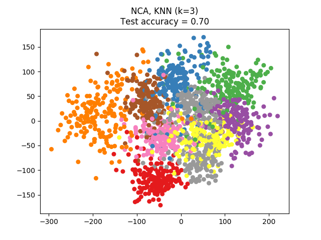 ../../_images/sphx_glr_plot_nca_dim_reduction_003.png