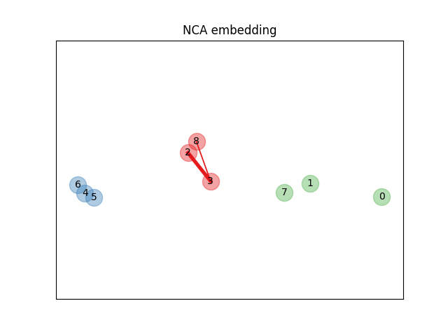 ../../_images/sphx_glr_plot_nca_illustration_002.png