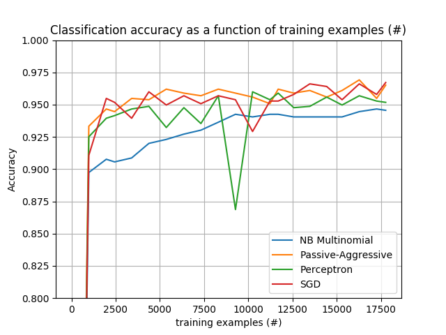 accuracy_over_time