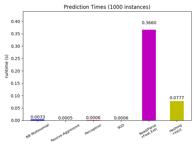 prediction_time