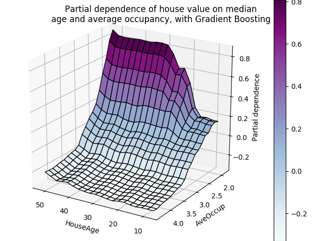 ../../_images/sphx_glr_plot_partial_dependence_003.png