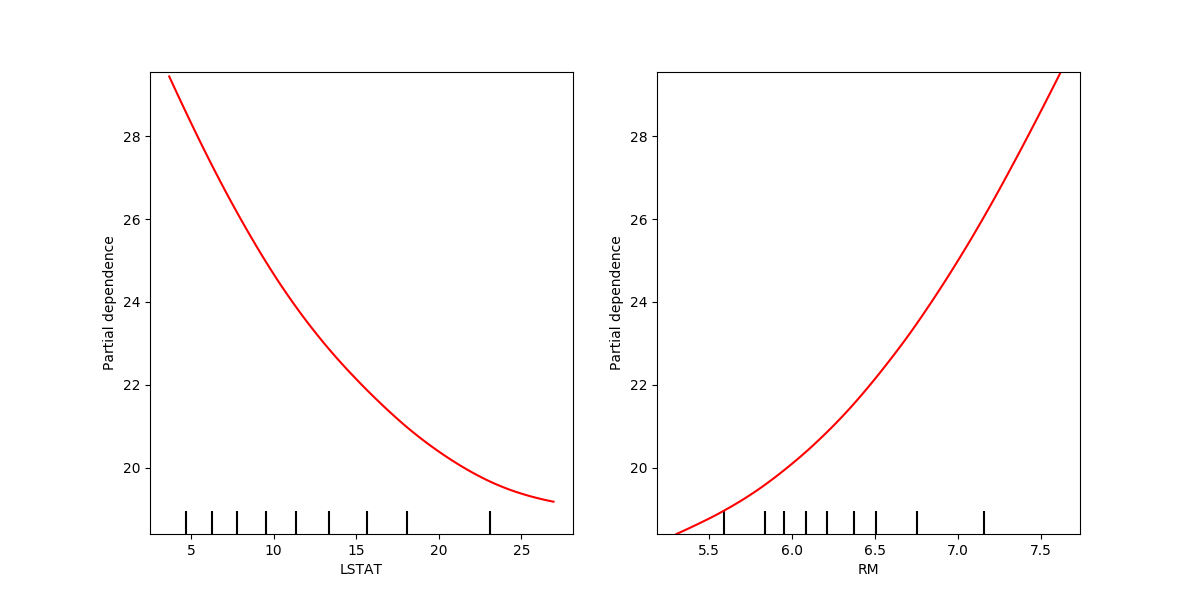 ../_images/sphx_glr_plot_partial_dependence_visualization_api_002.png