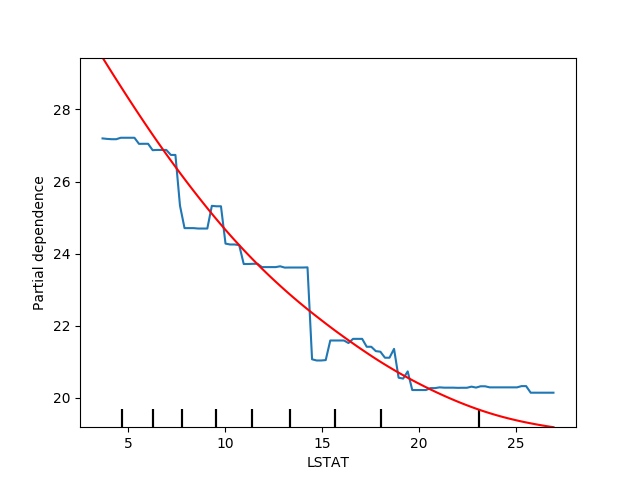 ../_images/sphx_glr_plot_partial_dependence_visualization_api_006.png