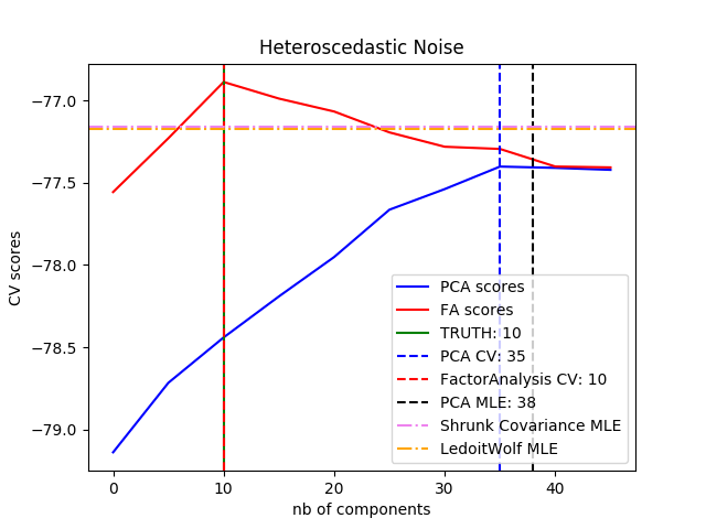 ../../_images/sphx_glr_plot_pca_vs_fa_model_selection_002.png