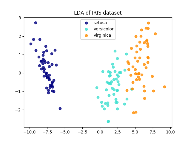 ../../_images/sphx_glr_plot_pca_vs_lda_002.png