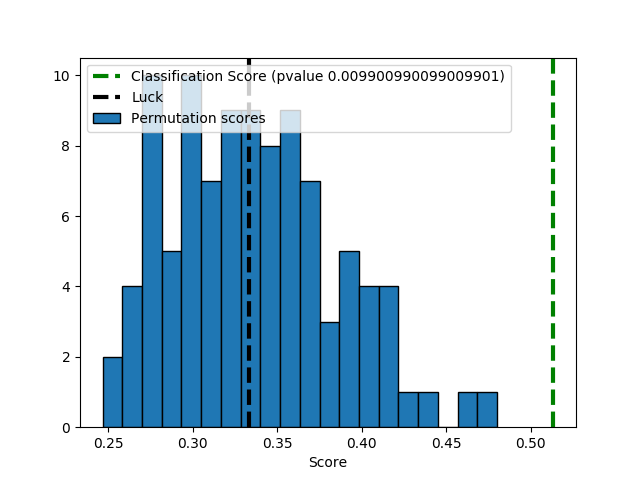 ../../_images/sphx_glr_plot_permutation_test_for_classification_001.png