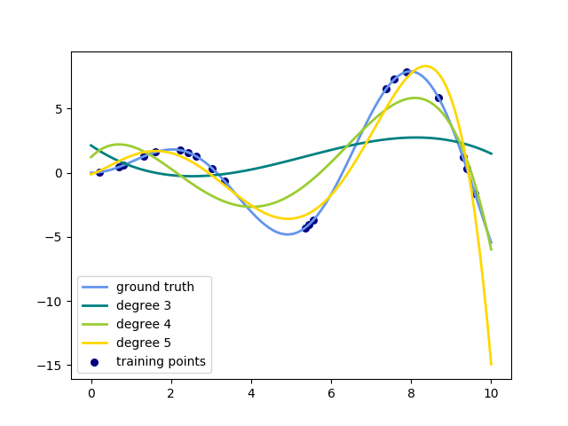 ../../_images/sphx_glr_plot_polynomial_interpolation_001.png