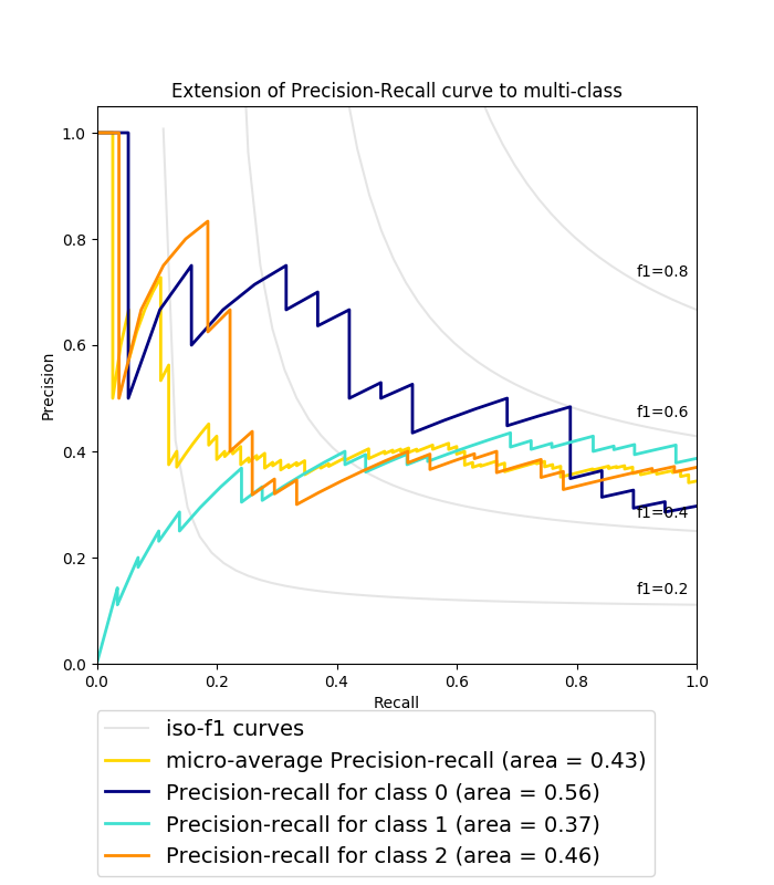 ../../_images/sphx_glr_plot_precision_recall_003.png