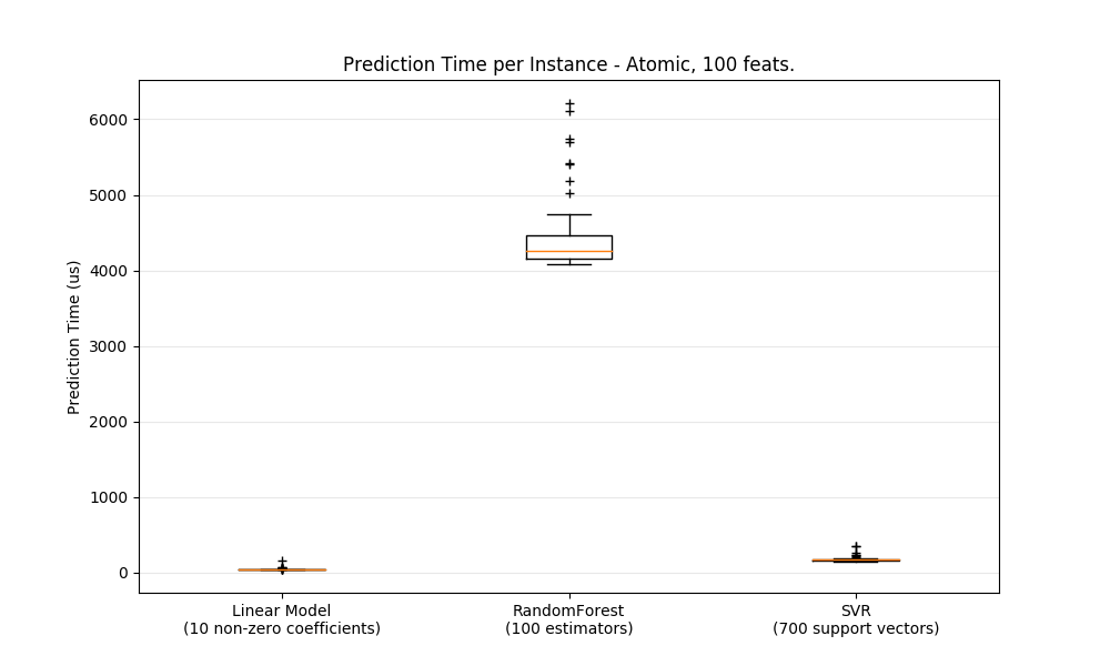 ../../_images/sphx_glr_plot_prediction_latency_001.png