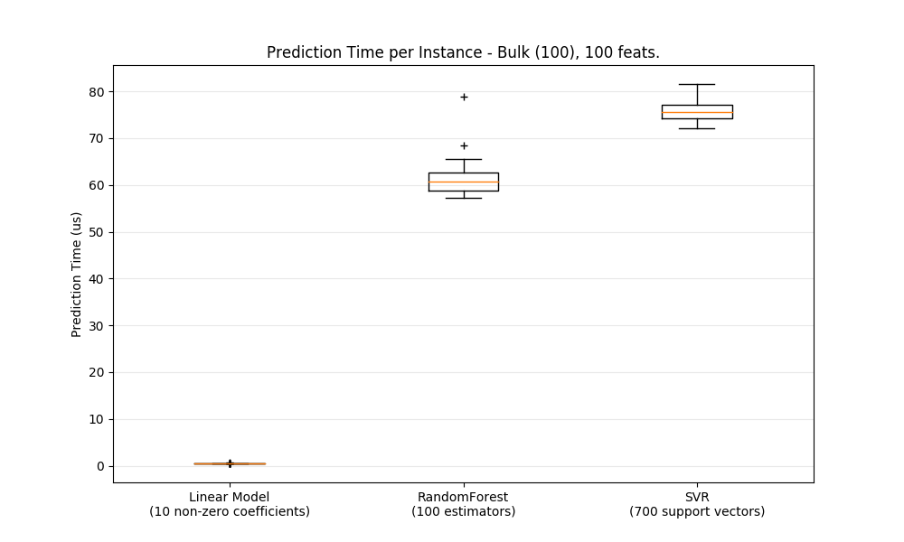 ../../_images/sphx_glr_plot_prediction_latency_002.png