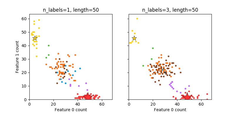 ../_images/sphx_glr_plot_random_multilabel_dataset_0011.png