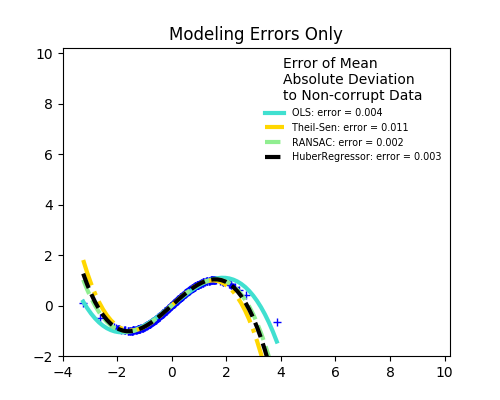 ../../_images/sphx_glr_plot_robust_fit_001.png