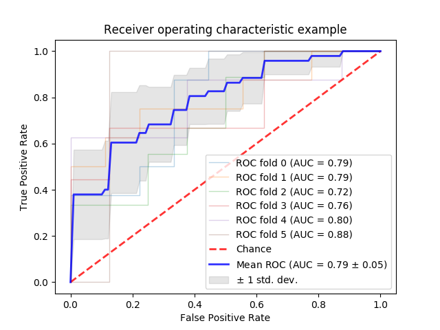 ../../_images/sphx_glr_plot_roc_crossval_001.png