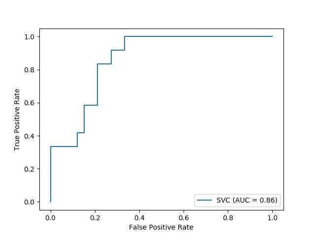 ../_images/sphx_glr_plot_roc_curve_visualization_api_001.png