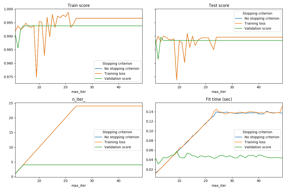 ../../_images/sphx_glr_plot_sgd_early_stopping_001.png