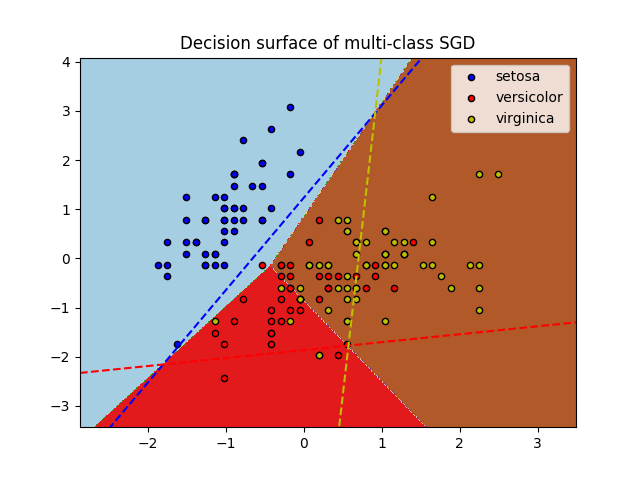 ../../_images/sphx_glr_plot_sgd_iris_001.png