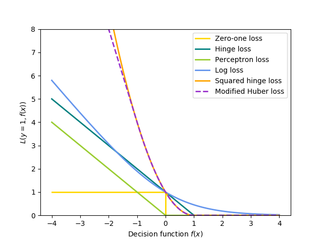 ../../_images/sphx_glr_plot_sgd_loss_functions_001.png