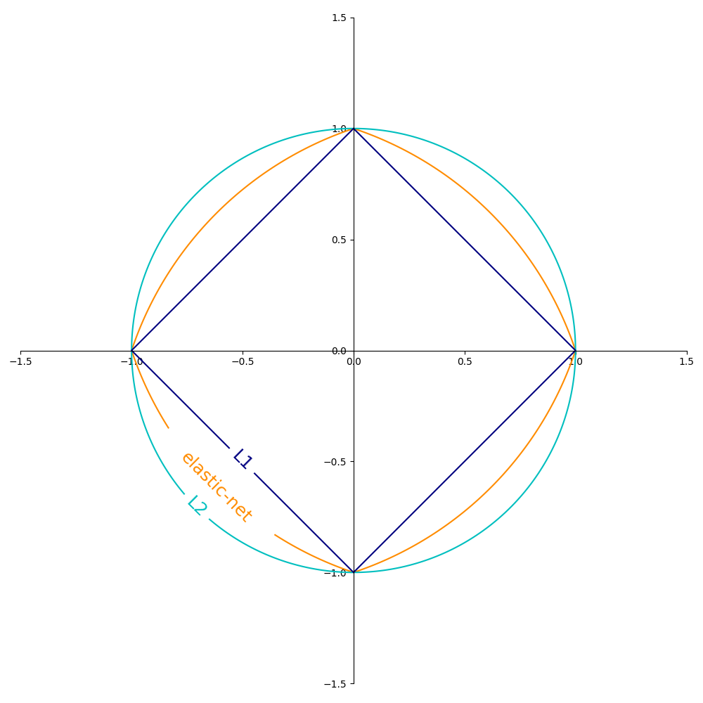 ../_images/sphx_glr_plot_sgd_penalties_0011.png