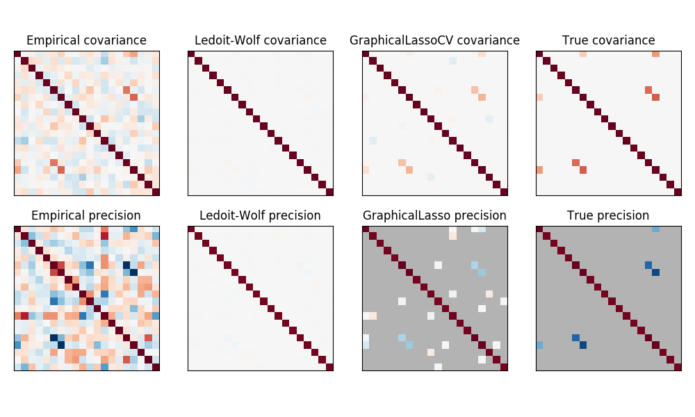 ../../_images/sphx_glr_plot_sparse_cov_001.png