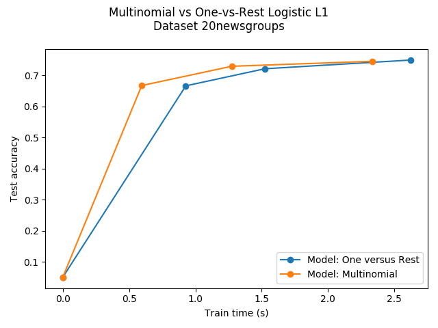 ../../_images/sphx_glr_plot_sparse_logistic_regression_20newsgroups_001.png