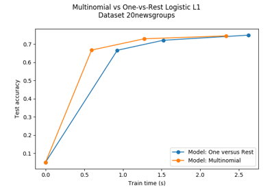 ../_images/sphx_glr_plot_sparse_logistic_regression_20newsgroups_thumb.png