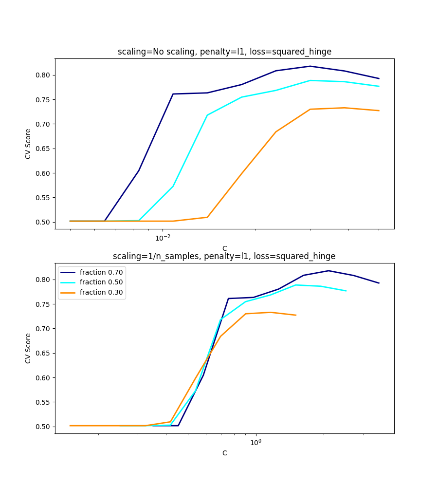 ../../_images/sphx_glr_plot_svm_scale_c_001.png