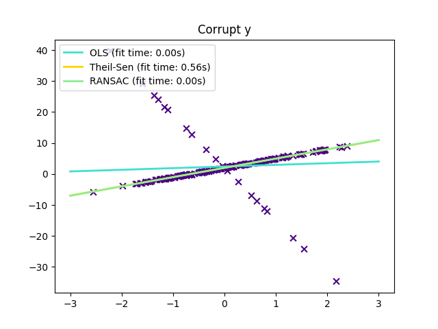 ../../_images/sphx_glr_plot_theilsen_001.png