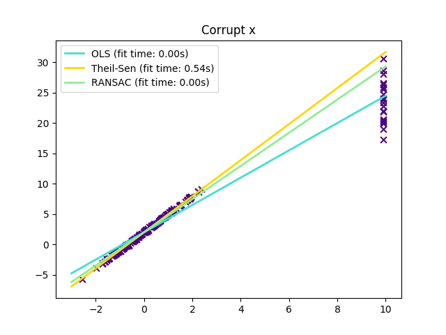 ../../_images/sphx_glr_plot_theilsen_002.png