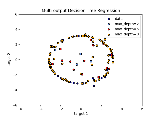 ../../_images/sphx_glr_plot_tree_regression_multioutput_001.png