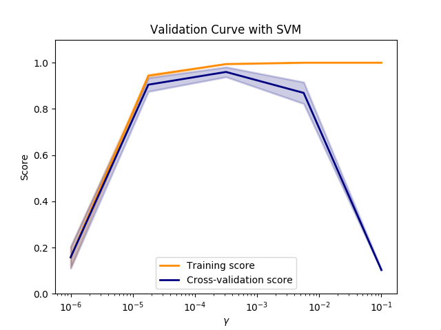 ../../_images/sphx_glr_plot_validation_curve_001.png