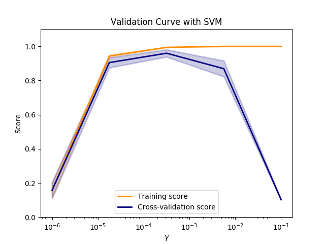 ../_images/sphx_glr_plot_validation_curve_0011.png